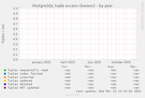 PostgreSQL tuple access (bareos)