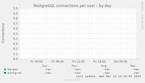 PostgreSQL connections per user