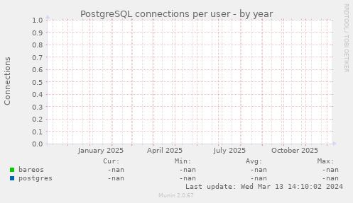 PostgreSQL connections per user