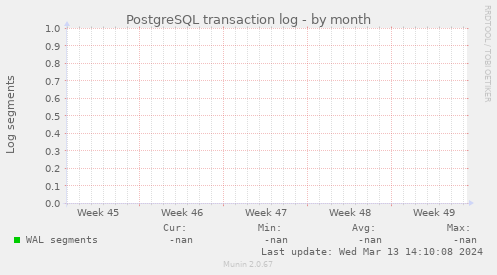 PostgreSQL transaction log