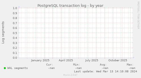 PostgreSQL transaction log
