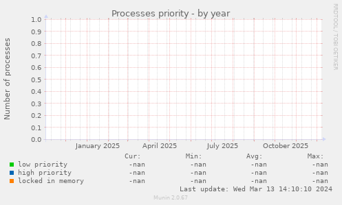 Processes priority