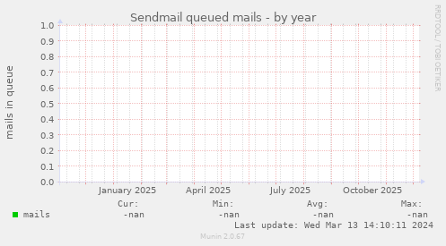 Sendmail queued mails