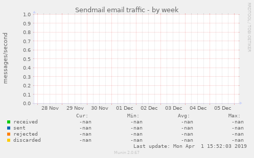 Sendmail email traffic
