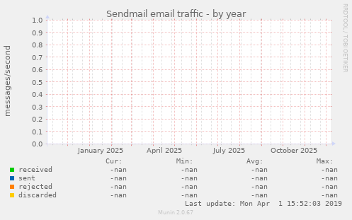 Sendmail email traffic