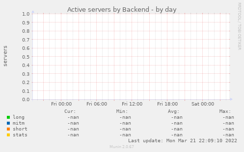 Active servers by Backend