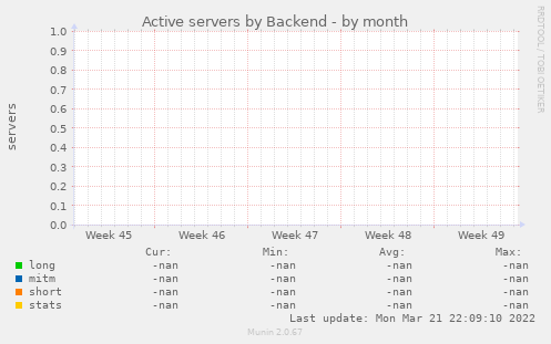 Active servers by Backend