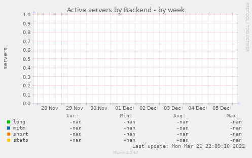 Active servers by Backend