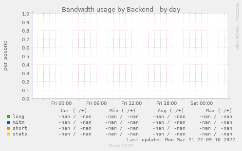 Bandwidth usage by Backend
