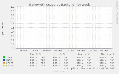 Bandwidth usage by Backend