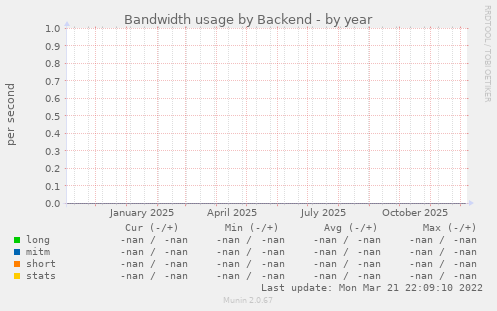 Bandwidth usage by Backend