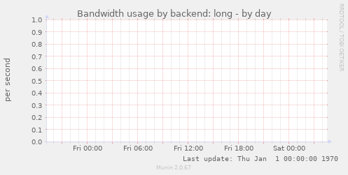 Bandwidth usage by backend: long