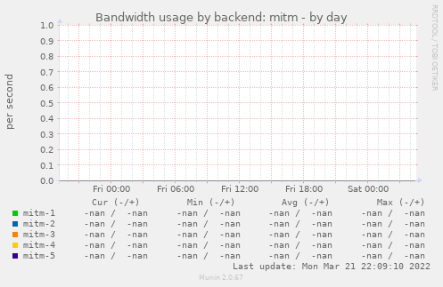 Bandwidth usage by backend: mitm