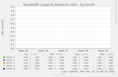 Bandwidth usage by backend: mitm