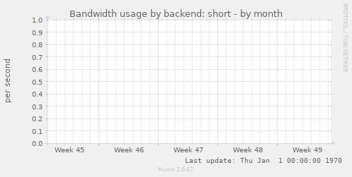 Bandwidth usage by backend: short