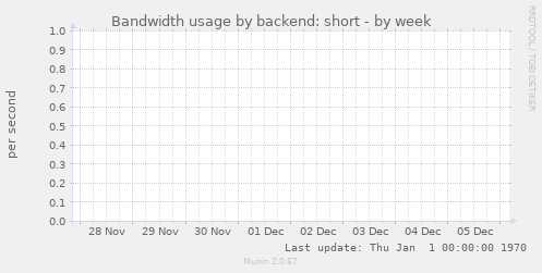 Bandwidth usage by backend: short