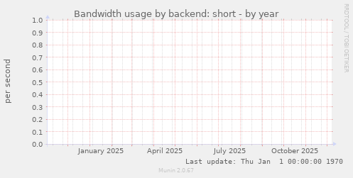 Bandwidth usage by backend: short