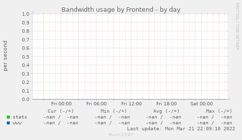 Bandwidth usage by Frontend