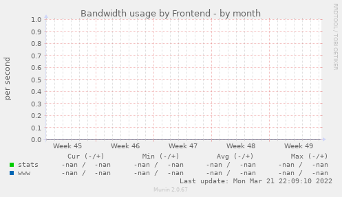 Bandwidth usage by Frontend