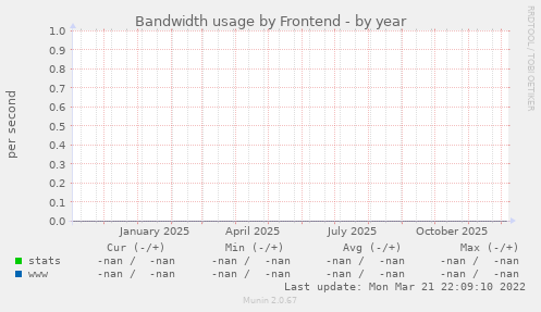 Bandwidth usage by Frontend