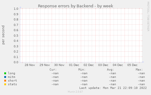 Response errors by Backend