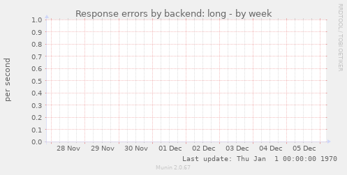 Response errors by backend: long
