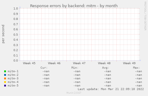 Response errors by backend: mitm