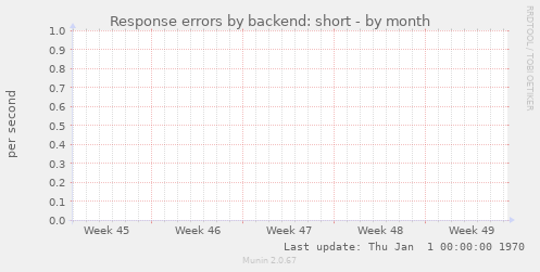 Response errors by backend: short