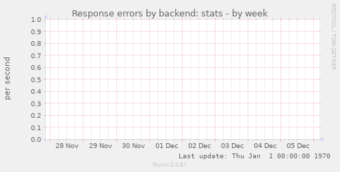 Response errors by backend: stats
