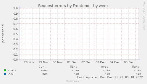 Request errors by Frontend