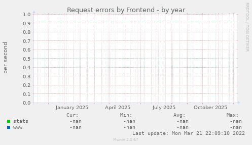 Request errors by Frontend