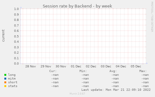 Session rate by Backend