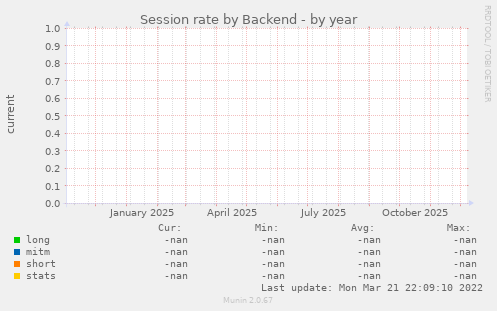 Session rate by Backend