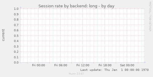 Session rate by backend: long