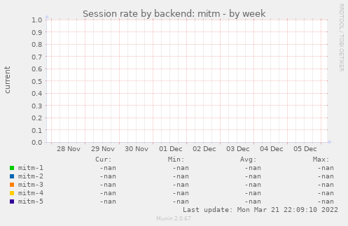 Session rate by backend: mitm