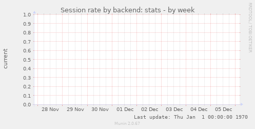 Session rate by backend: stats