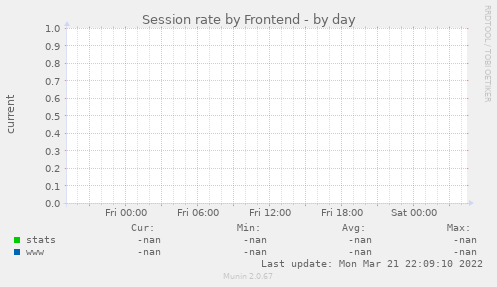 Session rate by Frontend