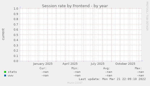 Session rate by Frontend