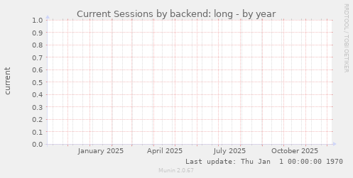 Current Sessions by backend: long