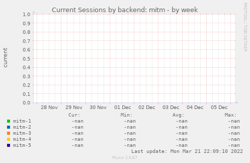 Current Sessions by backend: mitm