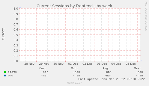 Current Sessions by Frontend