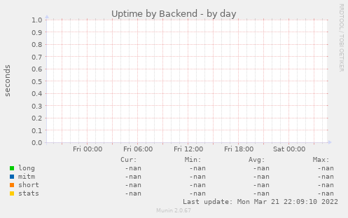 Uptime by Backend