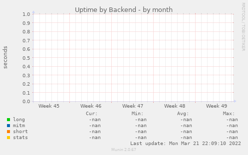 Uptime by Backend
