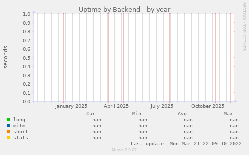 Uptime by Backend
