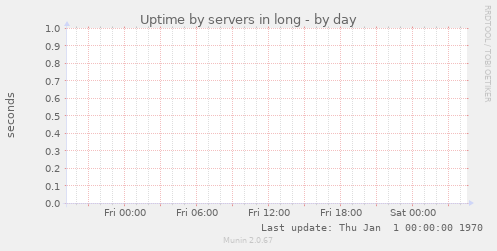 Uptime by servers in long