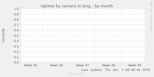 Uptime by servers in long