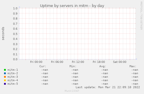 Uptime by servers in mitm