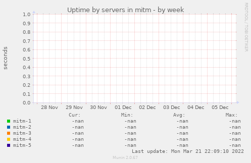 Uptime by servers in mitm