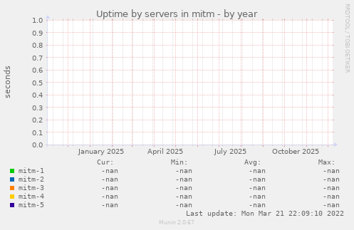 Uptime by servers in mitm
