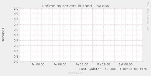 Uptime by servers in short